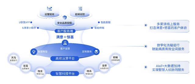 从“必需”到“定制”，龙湖智创生活开启新局。  第10张