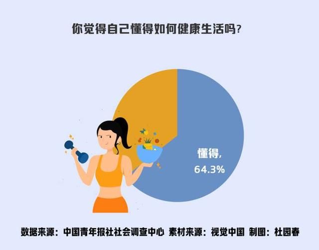 64.3%的受访青年认为自己了解健康生活  第1张