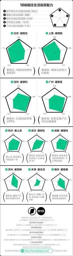 行业报告:新一线城市中，武汉租房相对容易生活。  第2张