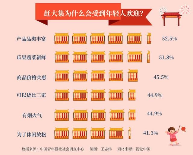 88.2%的受访年轻人觉得生活爱上追大集更接地气。  第1张