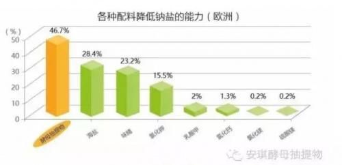 告别高盐生活:酵母提取物引领健康新篇章，轻松实现减盐目标！  第3张