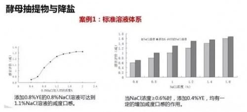 告别高盐生活:酵母提取物引领健康新篇章，轻松实现减盐目标！  第4张