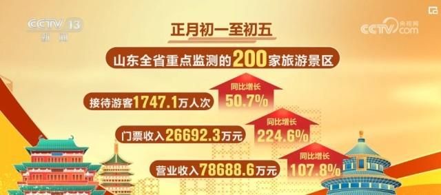 145.55亿、22.8亿，“开门红”！“文旅大餐”丰富人们的假期生活  第3张