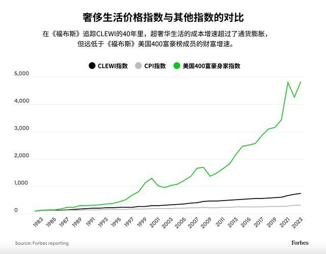 亿万富翁生活成本暴露:从鱼子酱到私人游艇  第2张