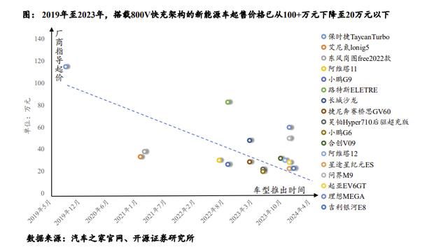 为什么大厂都在卷800V了？  第3张