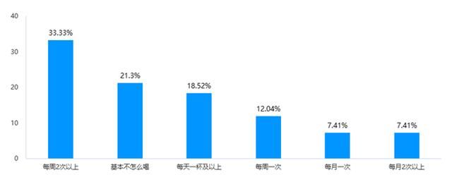 大学生为什么喜欢咖啡？