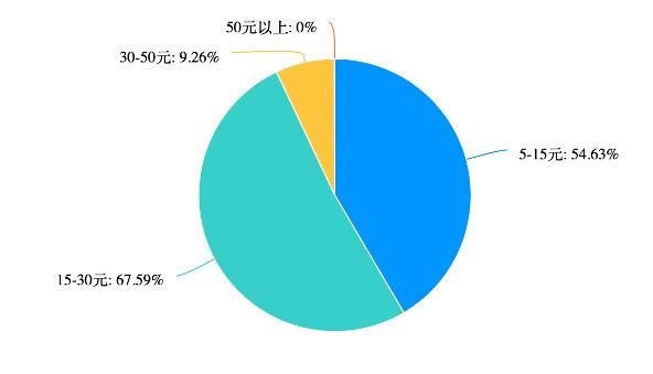 大学生为什么喜欢咖啡？  第7张