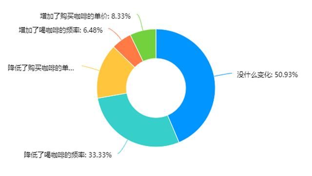 大学生为什么喜欢咖啡？  第10张