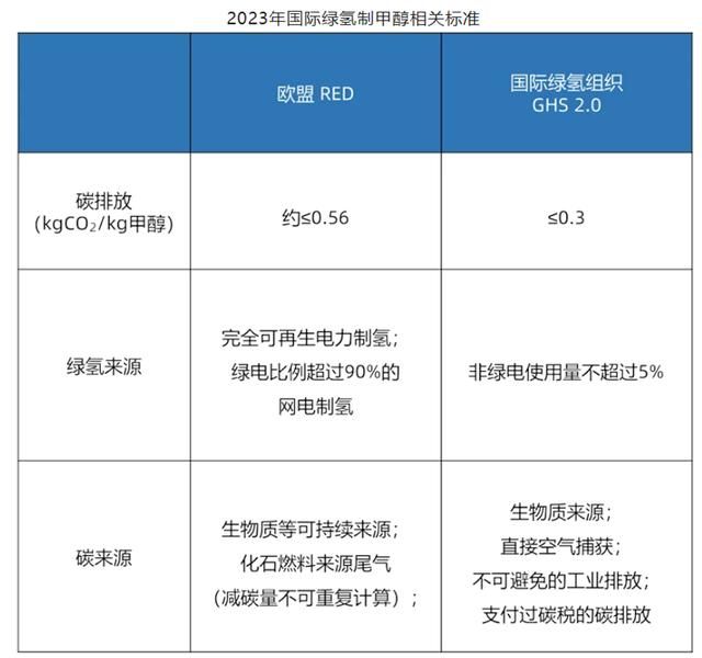 数千亿投资押注绿色甲醇，而我们为什么仍需要进口绿色甲醇。  第2张